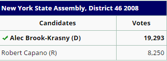 robert capano 2008 assembly election